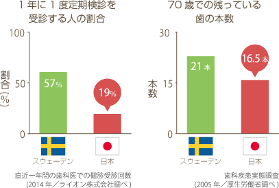 米子市新開・けやき歯科・歯科医院での検診・クリーニングが必要な理由